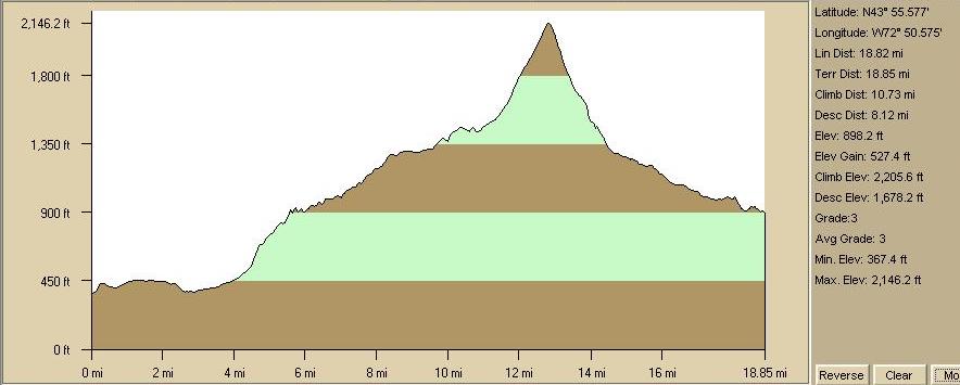 Middlebury Gap